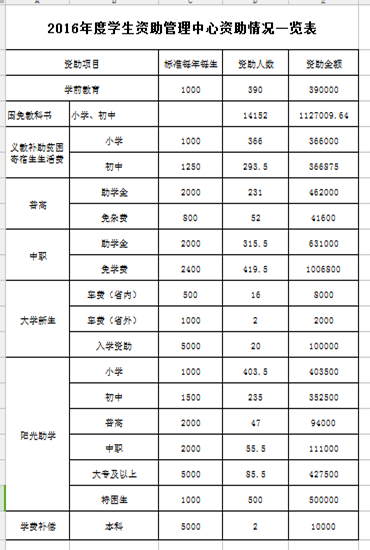 2016年度學(xué)生資助情況統(tǒng)計(jì).png