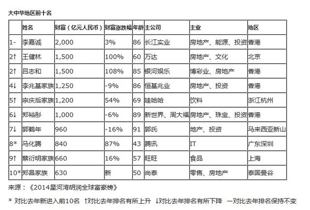 2014胡潤大中華區(qū)富豪榜前十位地產(chǎn)大佬占七席.jpg